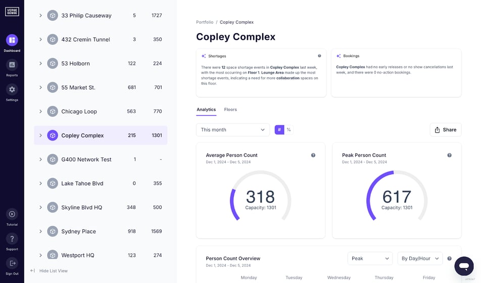 VergeSense analytics dashboard showing occupancy metrics and capacity usage reporting 