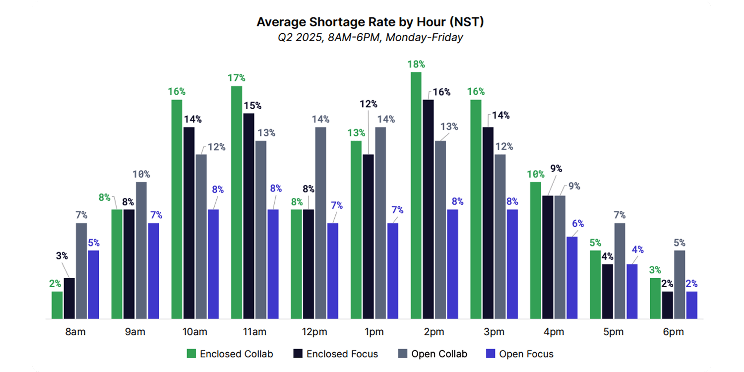 Days_Times_Most_Popular_Work_Office_Avg_Shortage_Days_V1-1-min