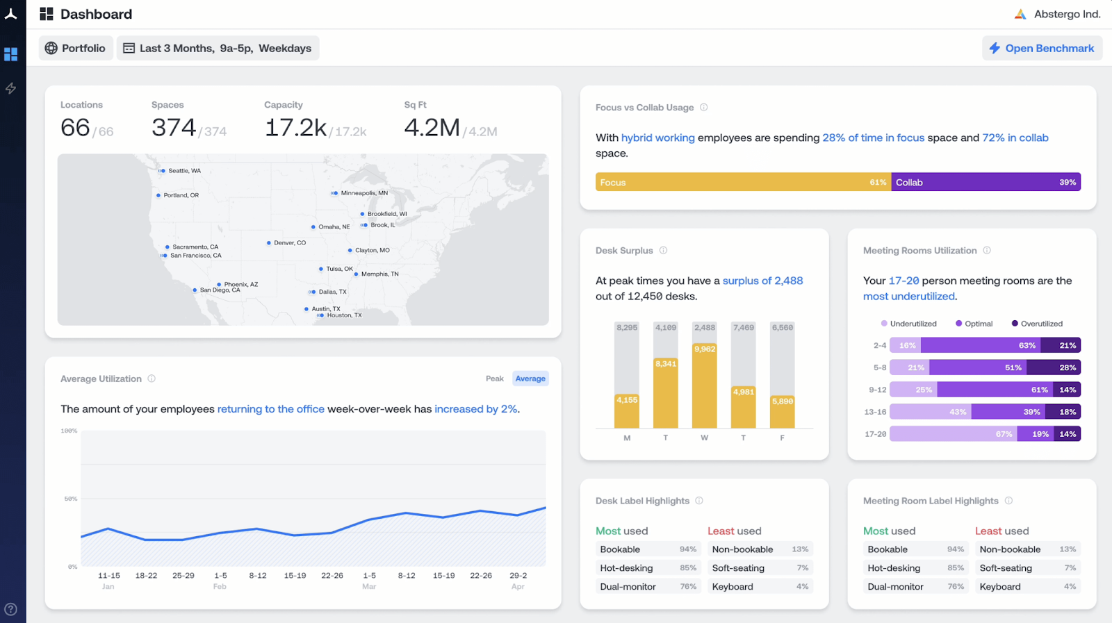 Density analytics dashboard showing U.S. map view, meeting room utilization charts, and capacity trends for multiple office locations.