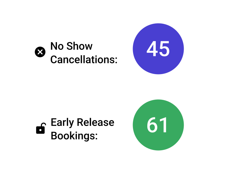 Dashboard display highlighting ghost bookings, unused room reservations, and actual room occupancy