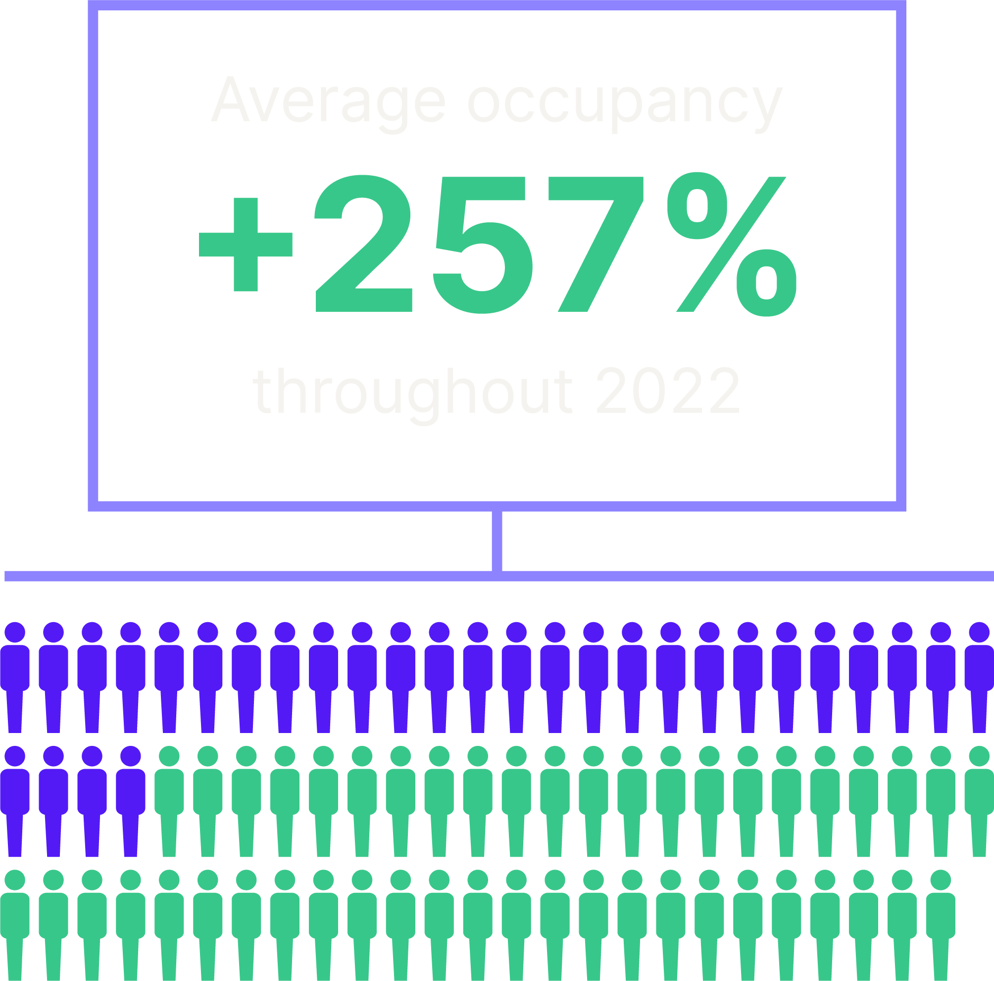 avg_occupancy_increase
