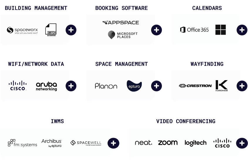 Diagram showing VergeSense connecting with different software categories including building management, booking software, calendars, Wi-Fi network data, space management, wayfinding, and IWMS