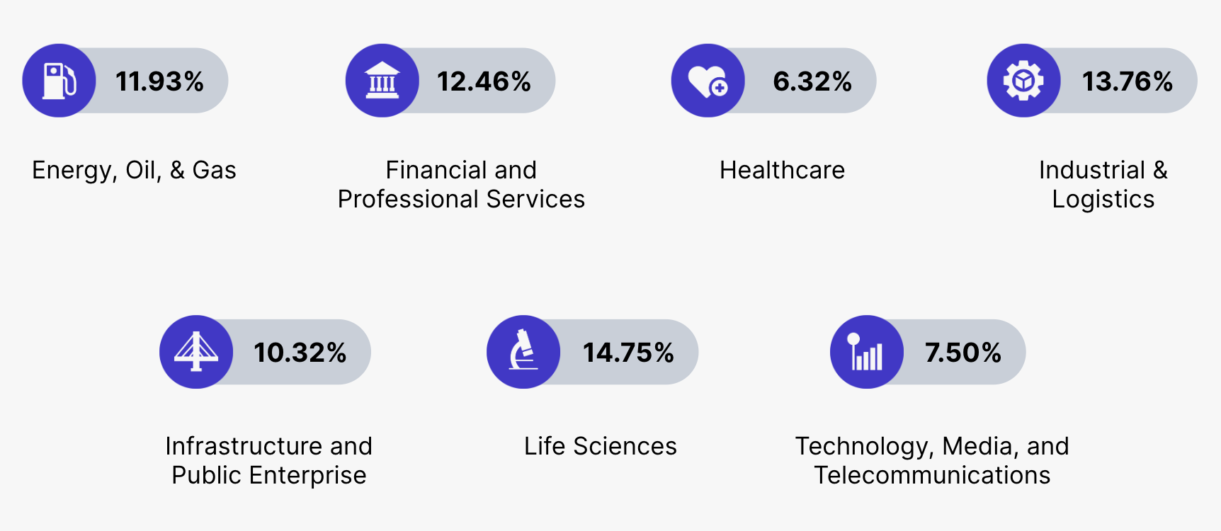 industry data summary