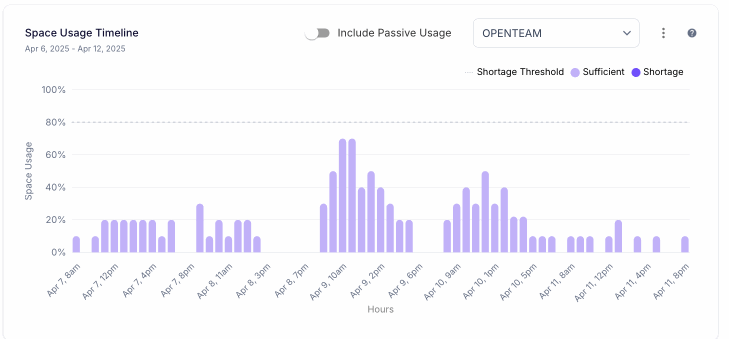 Passive Occupancy in Space Usage Timeline
