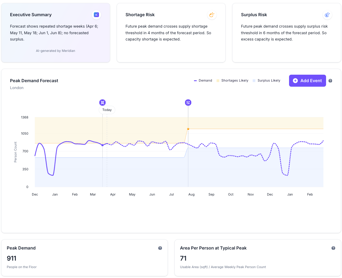 Predictive Planning from VergeSense helps teams model whether their space supply will meet future demand