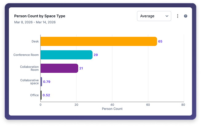 Interface dashboard showing space utilization metrics with vertical bar charts comparing average allocation and occupancy across individual workstations, huddle rooms, conference rooms, focus booths, and agile neighborhoods.