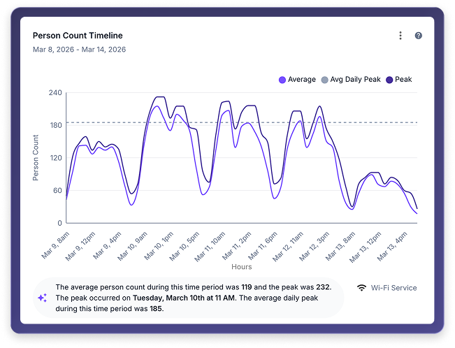 Global real estate portfolio analytics dashboard displaying a world heatmap of property utilization along with line graphs tracking cost per person and utilization scores over time.