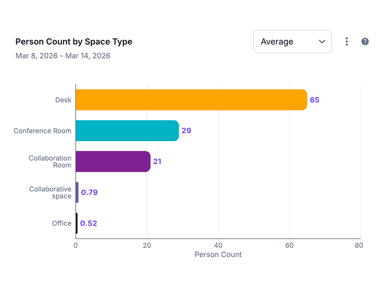 Analytics chart displaying the percentage distribution of different office space types