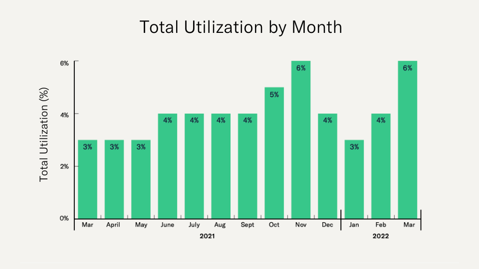 Total Utilization by Month