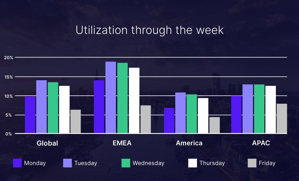 Day of week space utilization