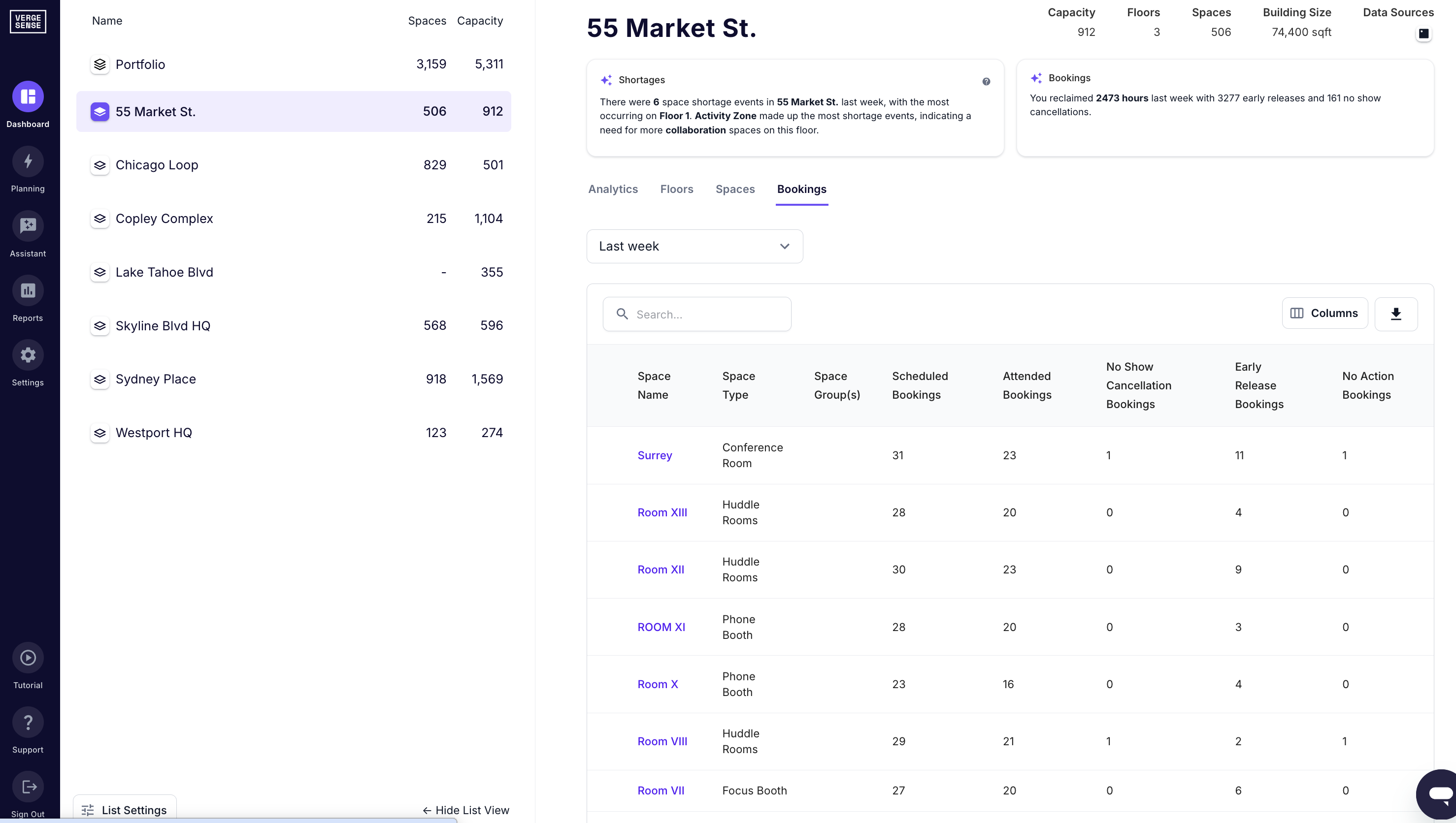 VergeSense Booking Insights dashboard showing room utilization and booking patterns across office floors. 
