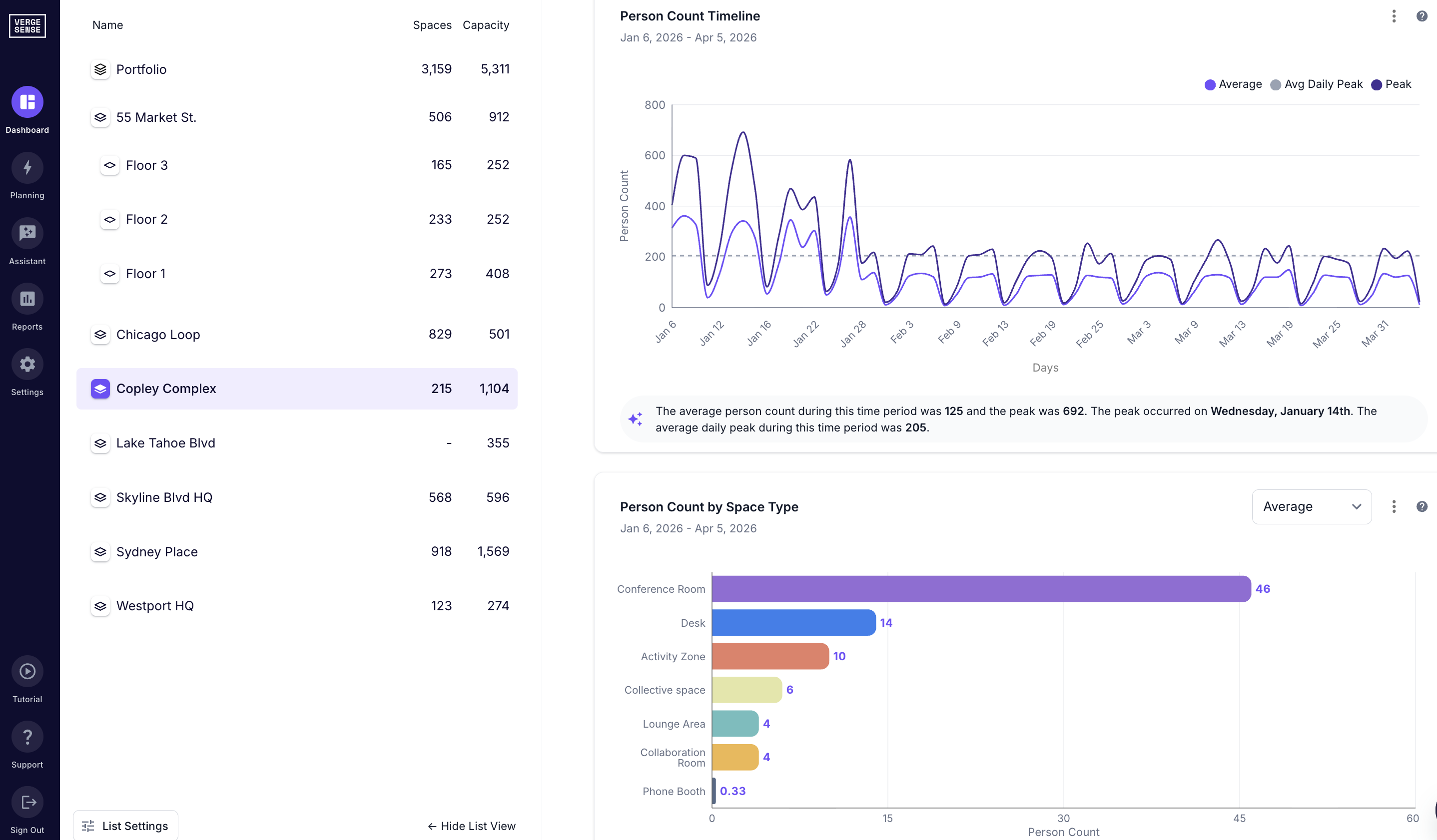 VergeSense dashboard displaying a weekly person count timeline alongside a breakdown of occupancy by space type — giving workplace teams a real-time view of how spaces like desks, conference rooms, and collaboration areas are being used in an unassigned seating environment.
