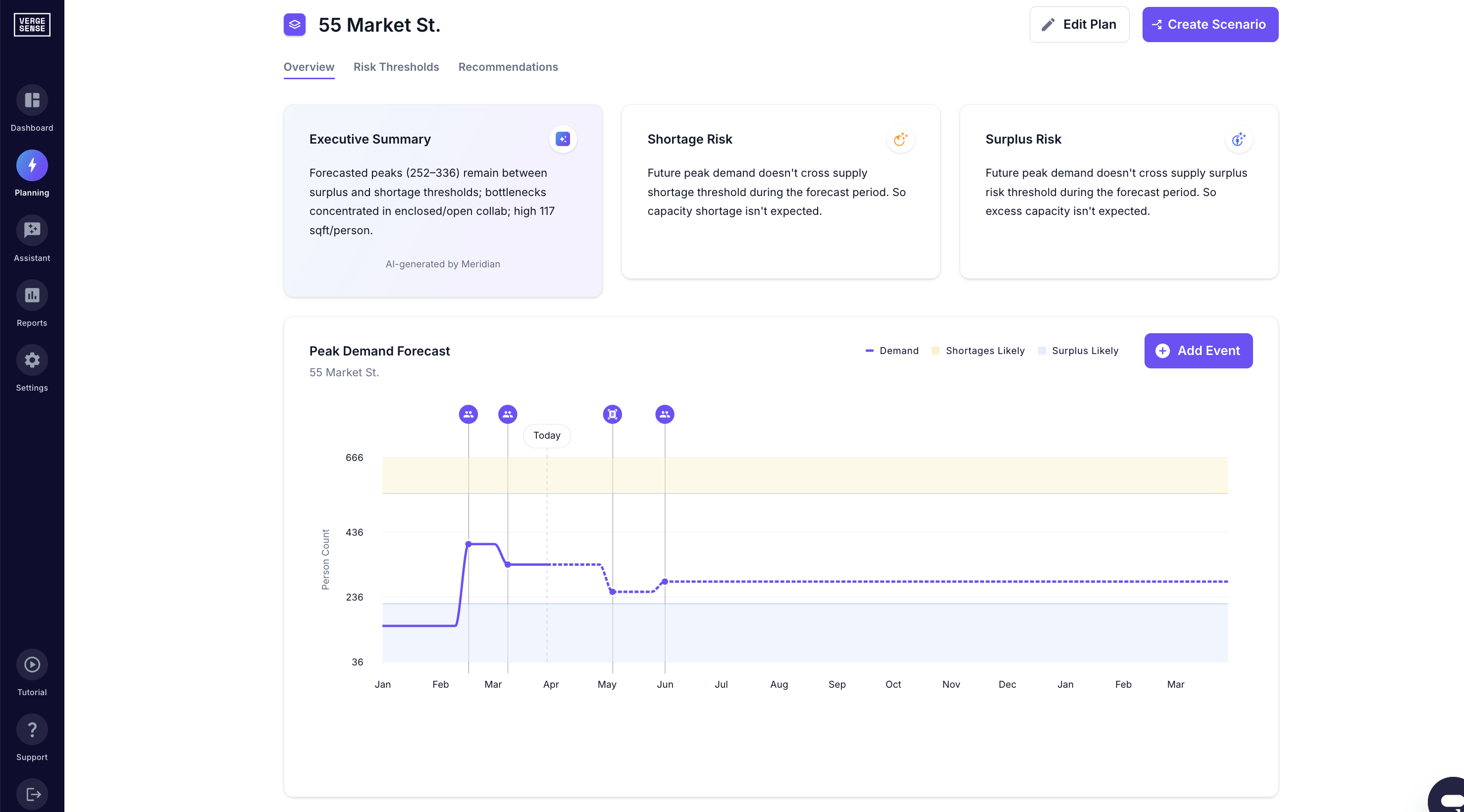 Predictive Planning from VergeSense helps teams model whether their space supply will meet future demand.