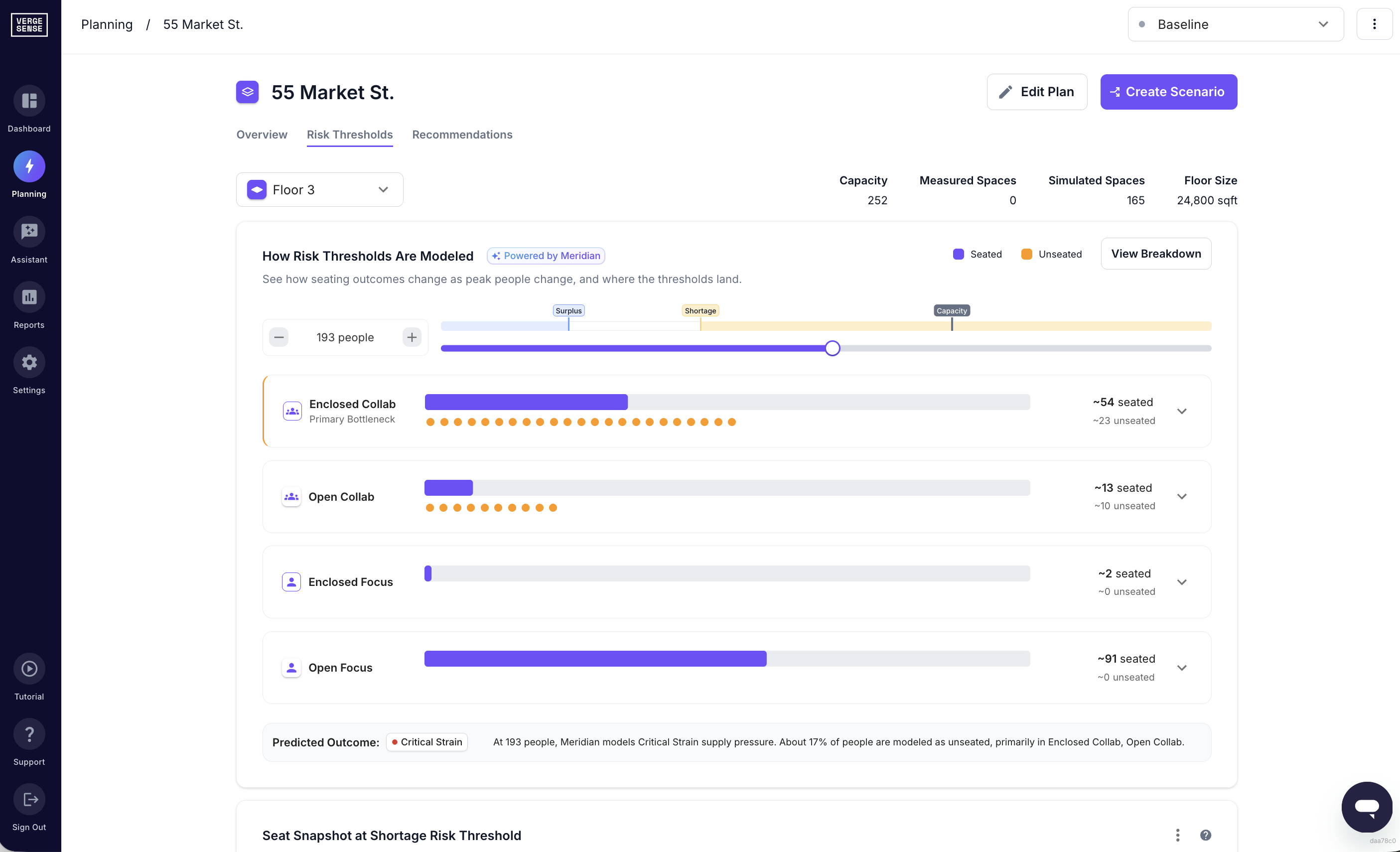 VergeSense’s Predictive Planning tool uses capacity risk analysis to pinpoint hidden bottlenecks, wasted square footage, and under-performing layouts.