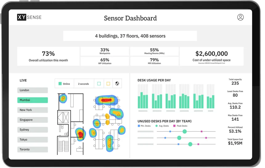 XY Sense occupancy dashboard with real-time sensor data, utilization percentages, desk usage charts, and office heat maps