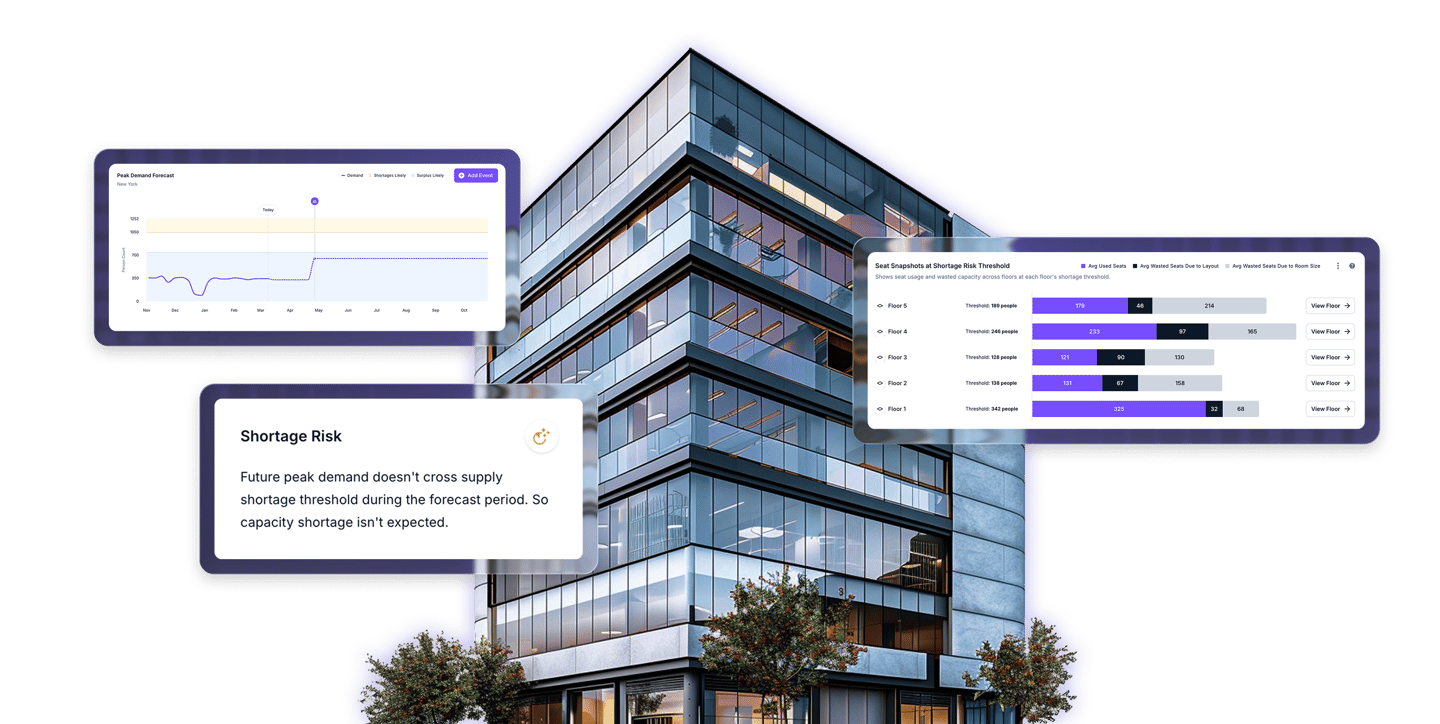 Analytics dashboard preview showing peak demand forecast charts, floor plan shortage risk alerts, and seat snapshot utilization graphs alongside a modern office building glass facade