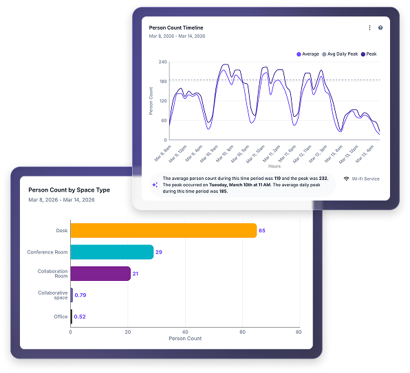 Interactive dashboard showing line charts for person count timeline and bar graphs analyzing utilization across different space types