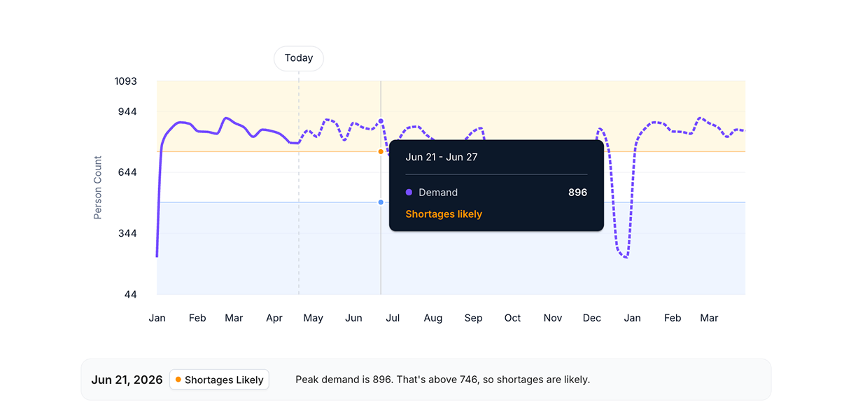 Chart visualization showing space shortage risk thresholds where actual employee demand exceeds functional capacity.