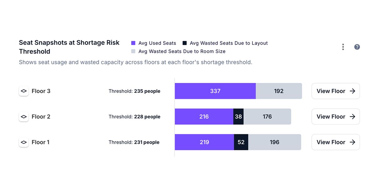 Dashboard metric comparing average used seats against capacity limits to pinpoint the ideal space utilization window.
