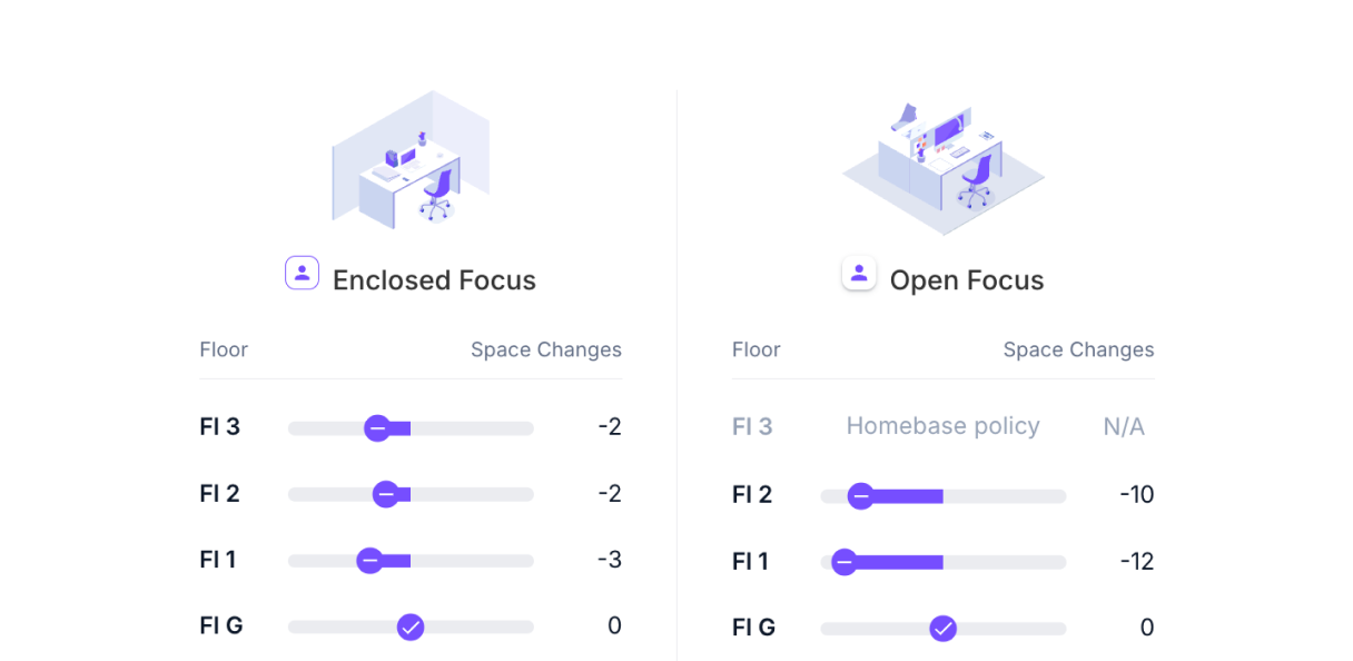 Interface card displaying space change recommendations and forecasted occupancy metrics for unmeasured locations.