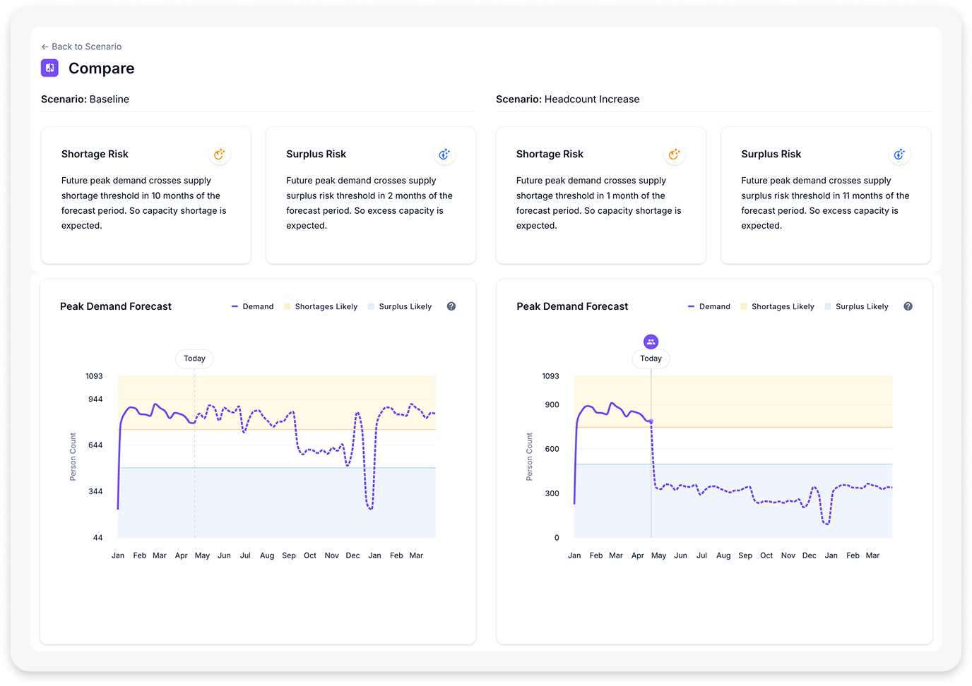 Side-by-side scenario comparison dashboard within VergeSense Meridian, displaying peak demand forecasts, shortage risk alerts, and surplus risk thresholds plotted over time