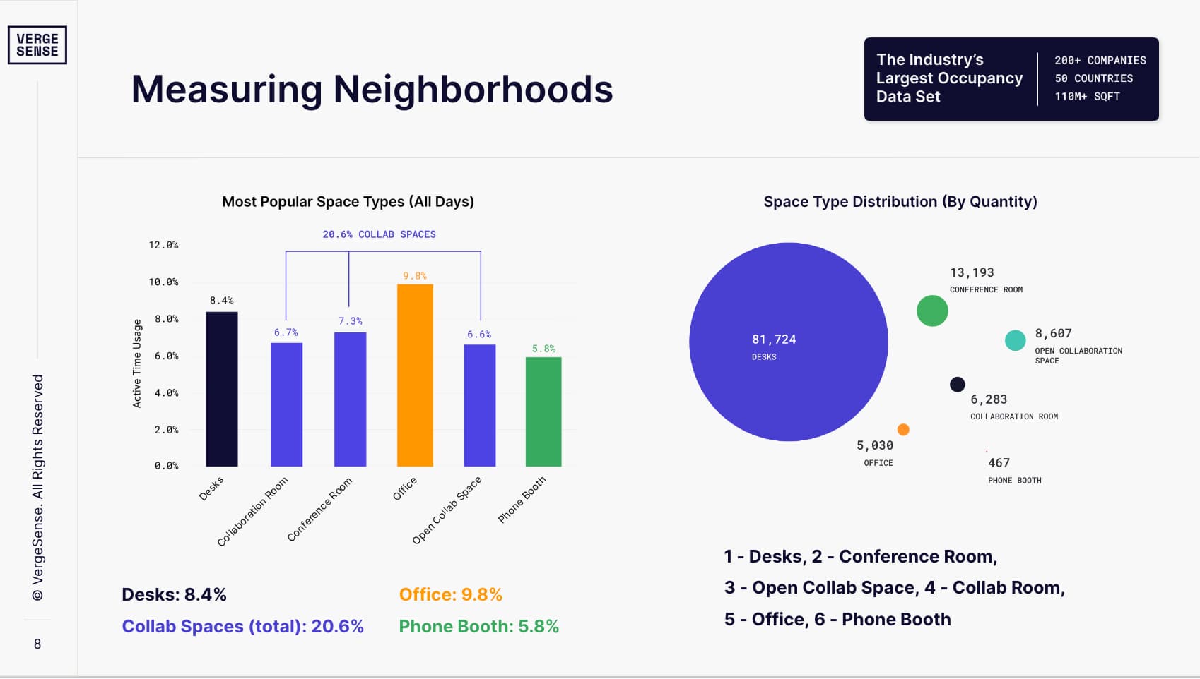 Occupancy Intelligence Index Insights on Space Mix