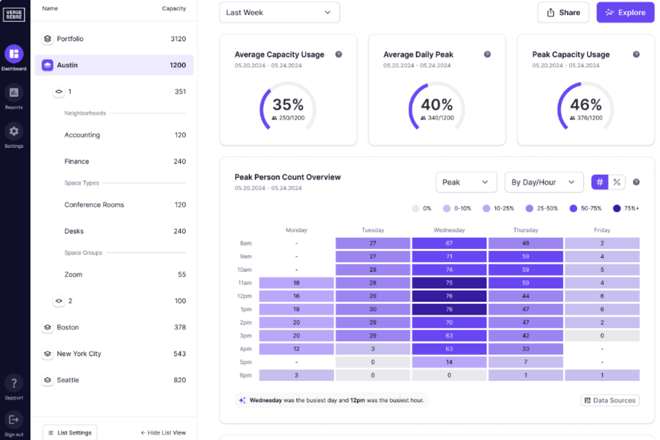 VergeSense occupancy analytics dashboard breaking down Austin office utilization by neighborhood, space type, and time of day, with capacity gauges and a peak person count heatmap.