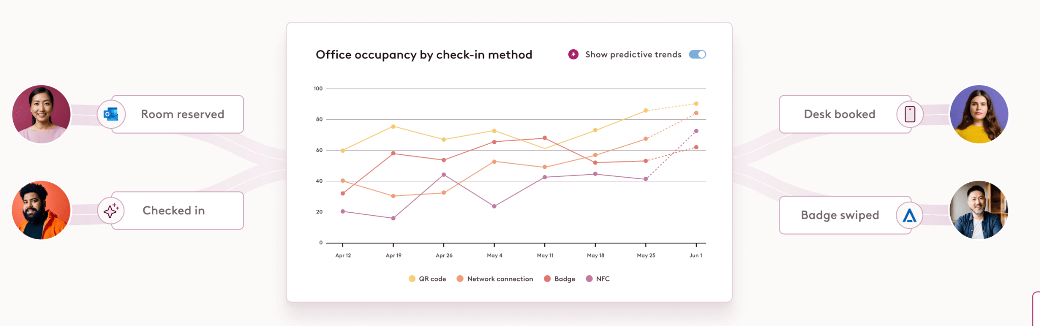 Robin mock platform image highlighting occupancy, check-in, badge, data, and desk booking capabilities.