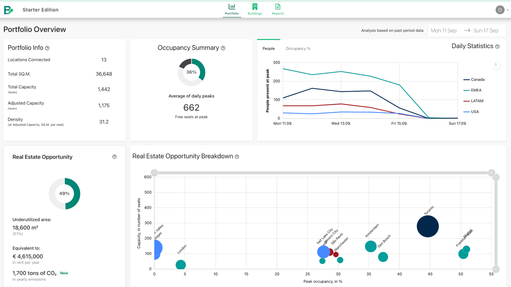 Example of a Basking occupancy metrics dashboard.