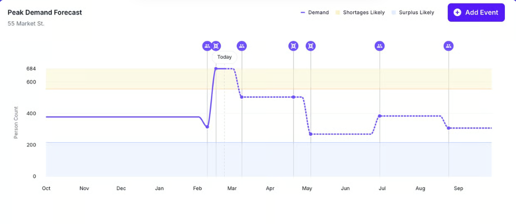 VergeSense’s Predictive Planning shows you how your space will actually perform. Model any scenario in minutes, headcount changes, policy shifts, and redesigns, with AI trained on real workplace behavior.