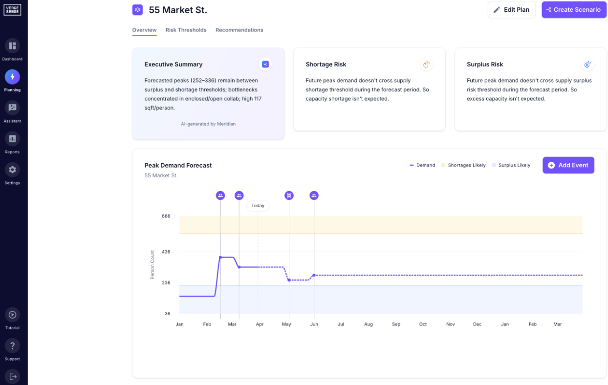 Predictive Planning from VergeSense helps teams model whether their space supply will meet future demand.