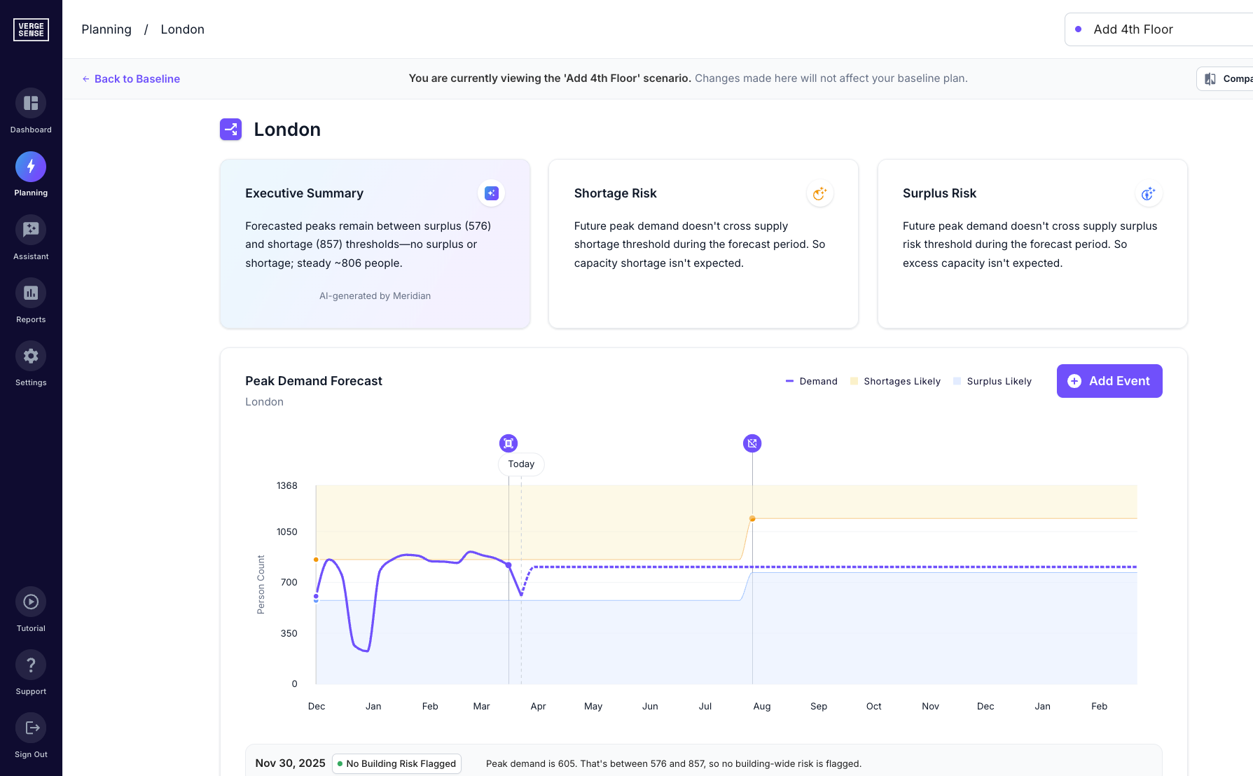 VergeSense’s Predictive Planning helps teams model whether their space supply will meet future demand.