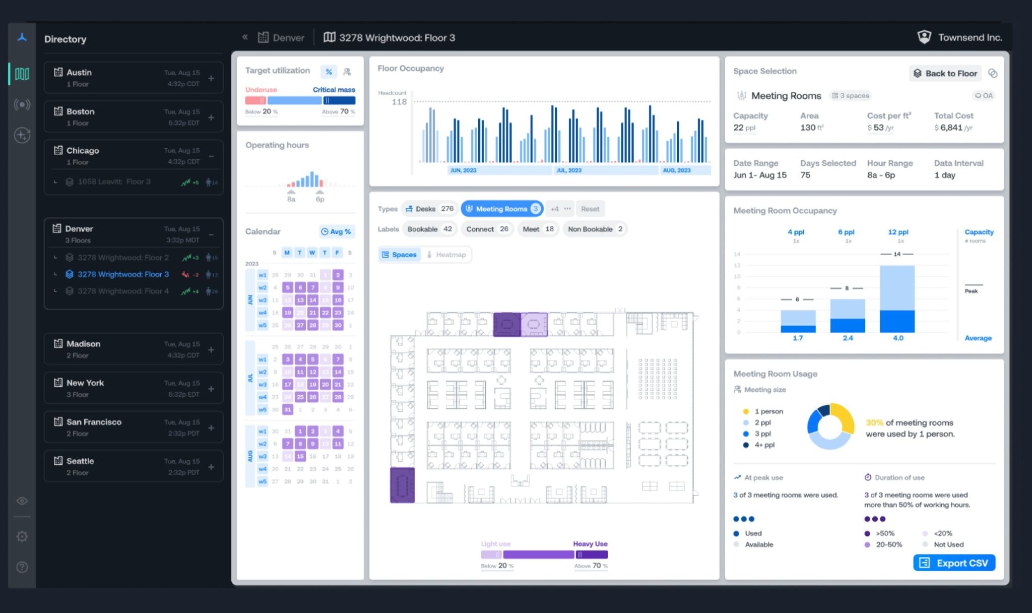 Density Atlas interface showing floor occupancy trends, meeting room utilization analytics, space heatmap, and usage metrics across multiple office locations