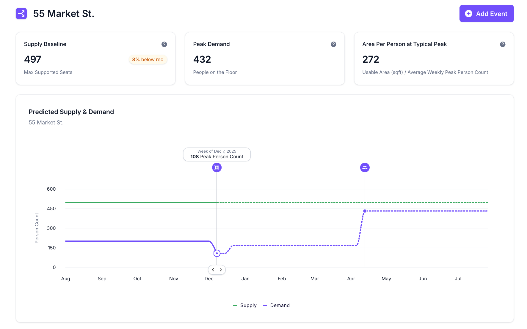  VergeSense Predictive Planning dashboard showing supply baseline, peak demand, and forecasted supply versus demand chart