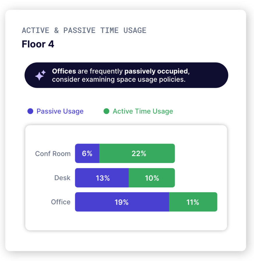 Office space utilization dashboard comparing passive and active usage across conference rooms, desks, and offices on Floor 4
