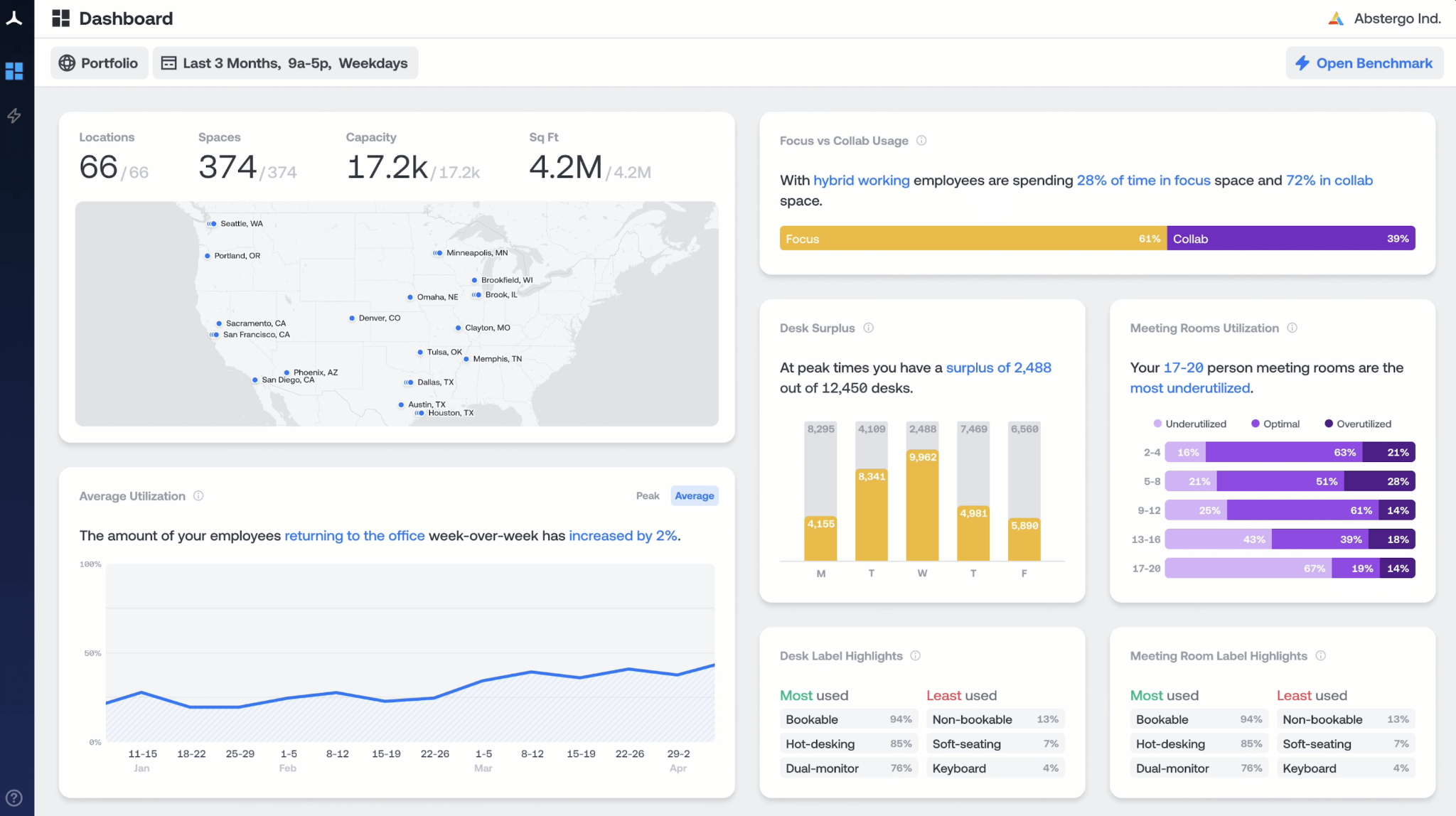 Density real-time occupancy dashboard showing metrics like desk surplus and meeting rooms utilization.