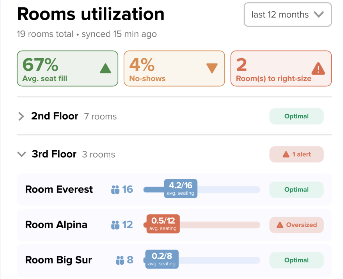 deskbird dashboard showing room utilization