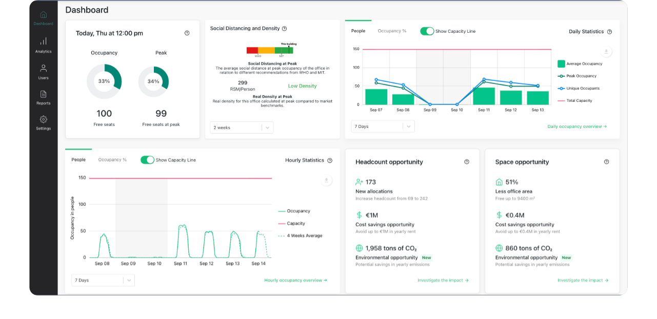 Basking WiFi-based occupancy analytics dashboard showing building-level utilization trends.