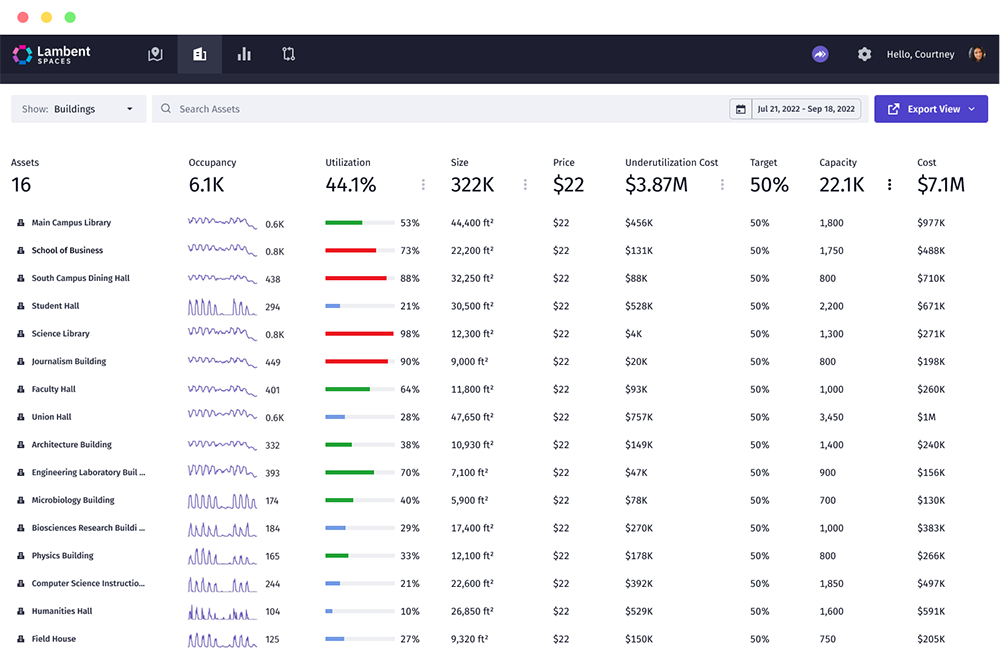 Lambent WiFi-based space utilization dashboard showing campus-wide occupancy trends.