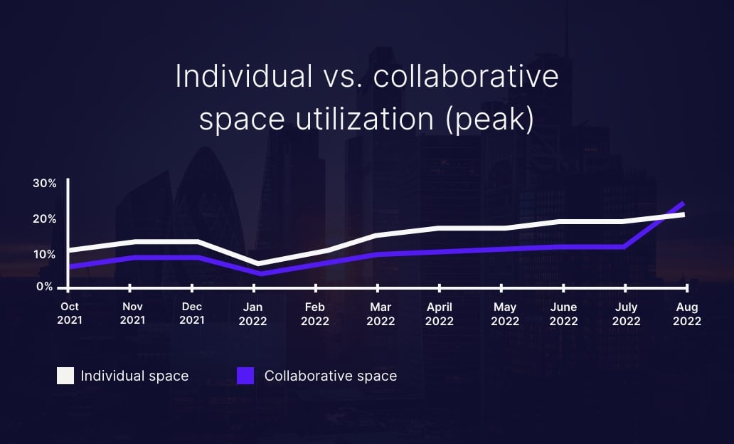 Individual vs. collaborative space utilization