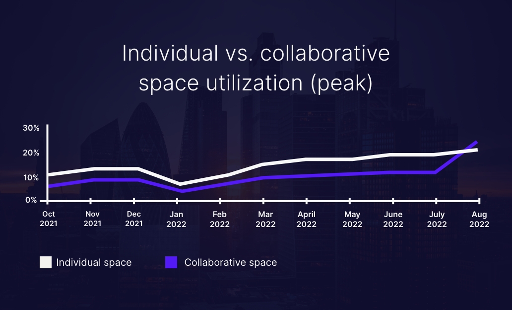 v3mark_utilization_broken_down_by_individual_collaborative_spaces_BLOG