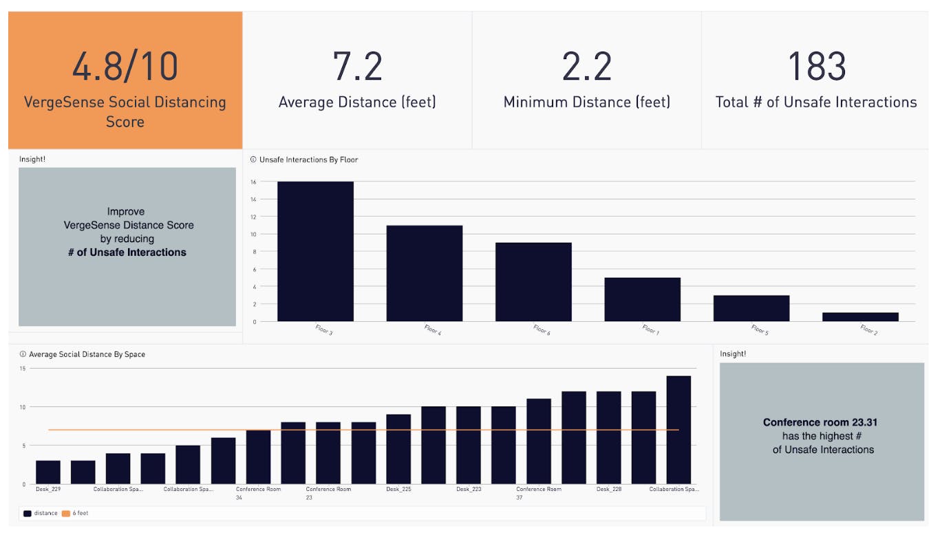 The VergeSense Social Distancing Report