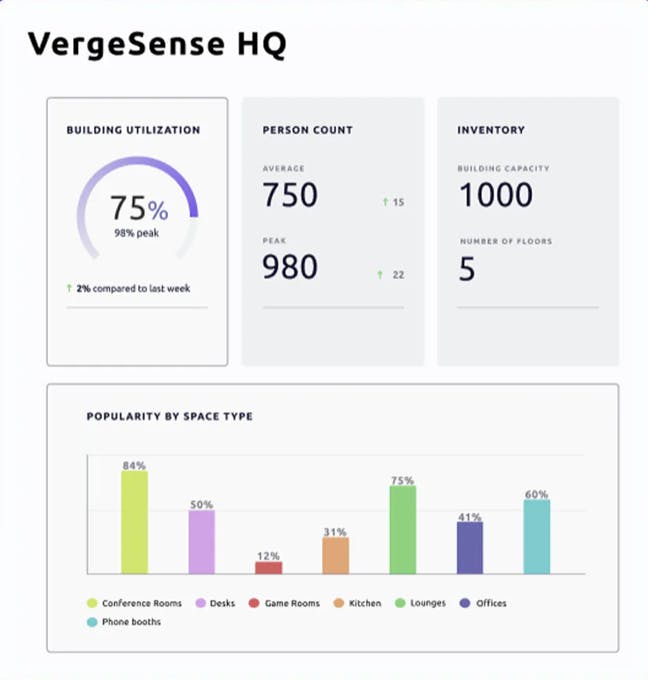 VergeSense Workplace Analytics Platform Dashboard