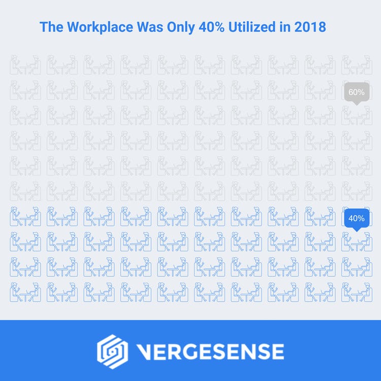 The Office Was Only 40% Utilized in 2018