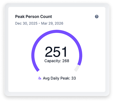 showing Peak Person Count metrics with a circular percentage gauge and historical trend timeline