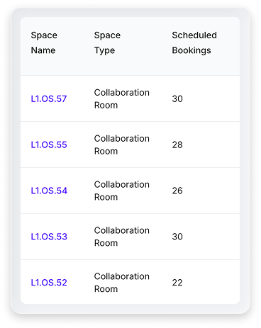 Booking data dashboard table displaying scheduled room reservations and space usage metrics