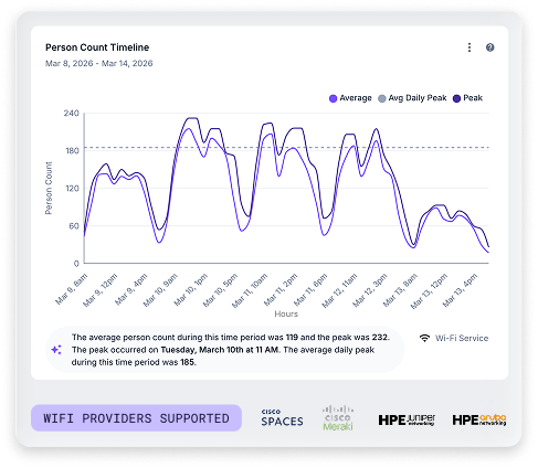 Line chart titled Person Count Timeline tracking daily occupancy counts