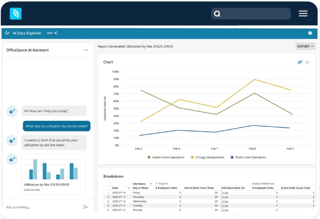  OfficeSpace AI Data Explorer dashboard showing utilization trends across multiple office locations with a detailed breakdown table of daily occupancy metrics 